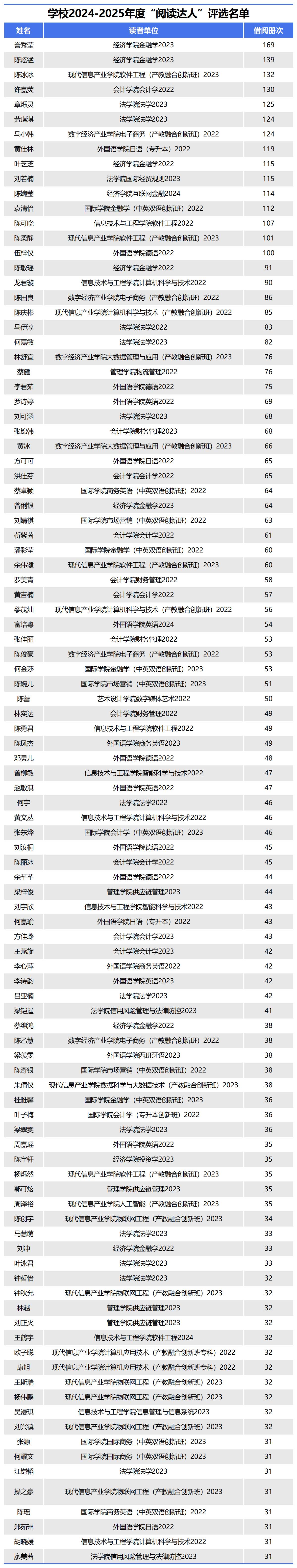 候选人名单_学生借阅排行(1).jpg