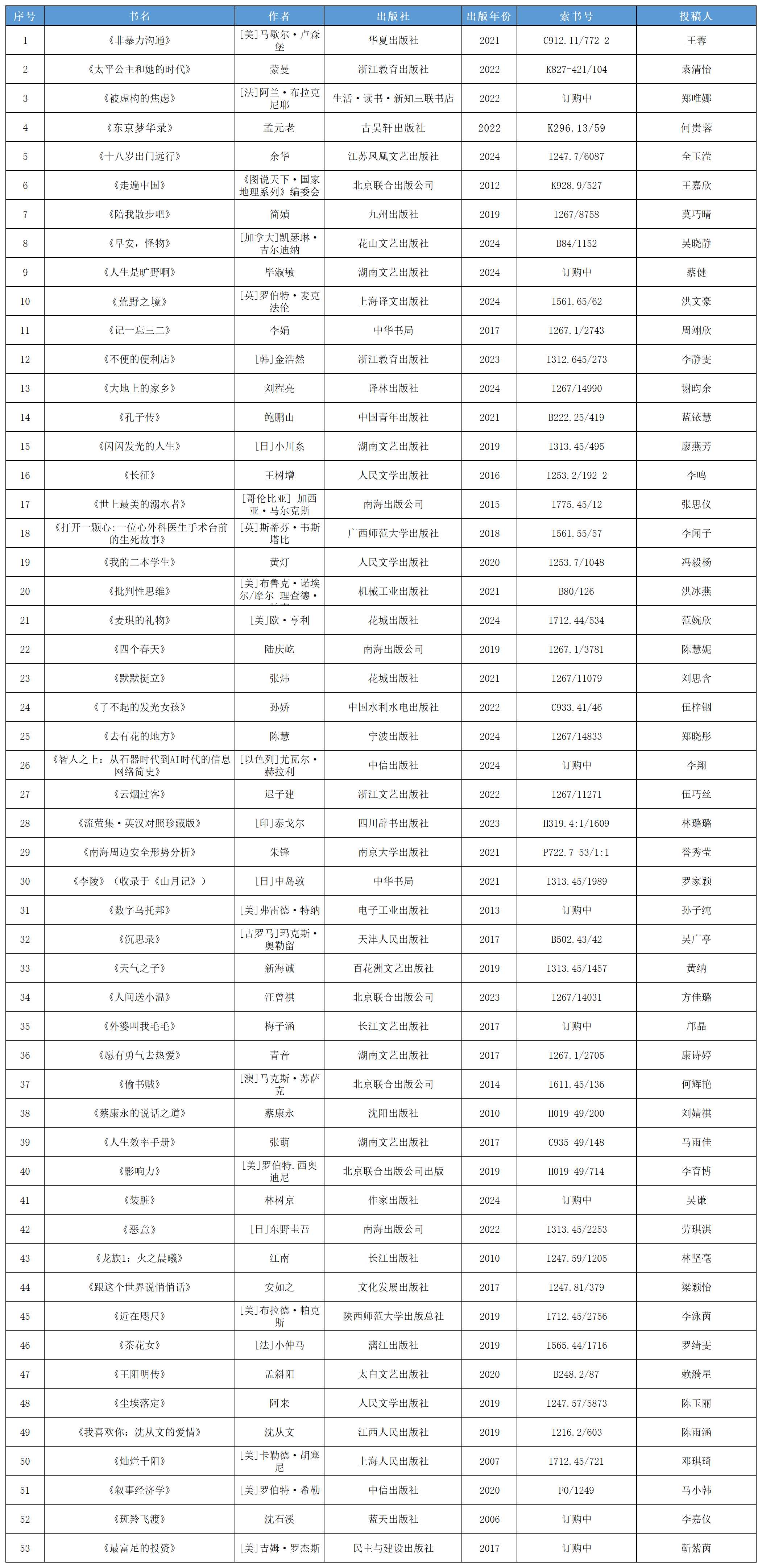 第六期好书推荐书单_书单.png