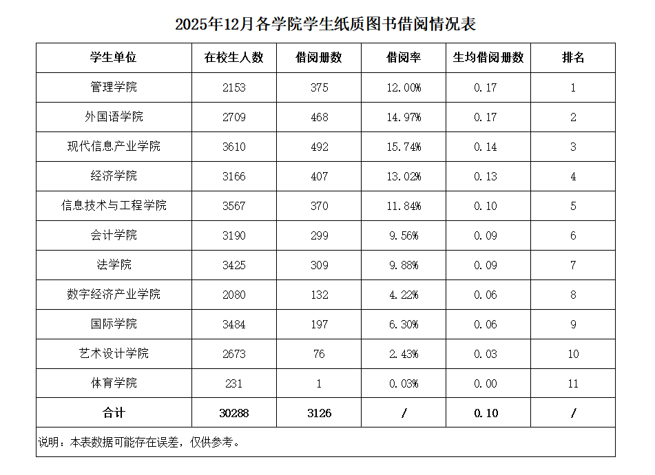 2025年12月各学院学生纸质图书借阅情况表.png